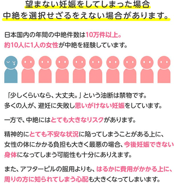 望まない妊娠をしてしまった場合、中絶を選択せざるをえない場合があります。日本国内の年間の中絶件数は10万件以上。約10人に1人の女性が中絶を経験しています。「少しくらいなら、大丈夫。」という油断は禁物です。多くの人が、避妊に失敗し思いがけない妊娠をしています。一方で、中絶にはとても大きなリスクがあります。精神的にとても不安な状況に陥ってしまうことがある上に、女性の体にかかる負担も大きく最悪の場合、今後妊娠できない身体になってしまう可能性も十分にありえます。また、アフターピルの服用よりも、はるかに費用がかかる上に、周りの方に知られてしまう心配も大きくなってしまいます。アフターピルは、性行為後にできる「唯一の避妊法」です。中絶と違い、今後不妊になるリスクはほぼないと医学的に証明されています。アフターピルを1秒でも早く服用することで避妊効果は高まります。まずはお気軽にお問い合わせください!無料相談!医師が24時間待機中。すぐに処方可能です。